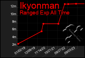 Total Graph of Ikyonman