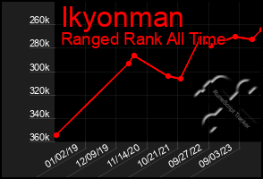 Total Graph of Ikyonman