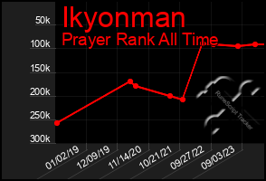 Total Graph of Ikyonman