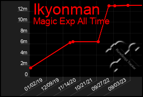 Total Graph of Ikyonman