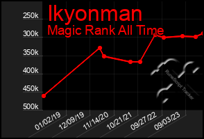 Total Graph of Ikyonman