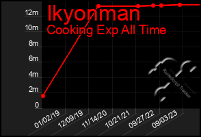 Total Graph of Ikyonman