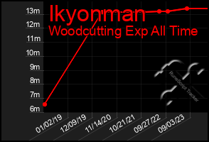 Total Graph of Ikyonman