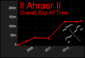 Total Graph of Il Ahrasr Il