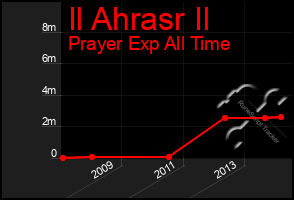 Total Graph of Il Ahrasr Il