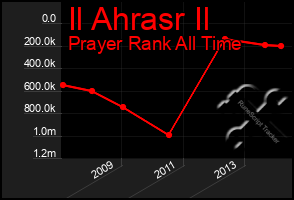 Total Graph of Il Ahrasr Il