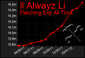 Total Graph of Il Alwayz Li