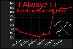 Total Graph of Il Alwayz Li