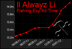 Total Graph of Il Alwayz Li