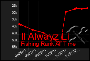 Total Graph of Il Alwayz Li