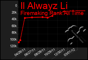 Total Graph of Il Alwayz Li