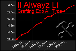 Total Graph of Il Alwayz Li