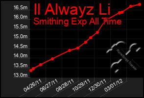 Total Graph of Il Alwayz Li