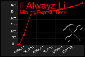 Total Graph of Il Alwayz Li