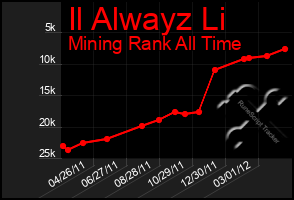 Total Graph of Il Alwayz Li