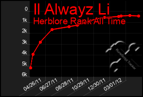 Total Graph of Il Alwayz Li