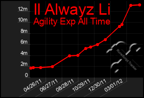 Total Graph of Il Alwayz Li