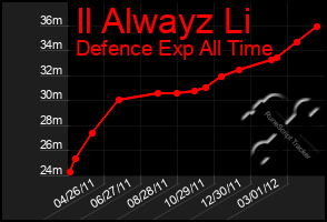 Total Graph of Il Alwayz Li