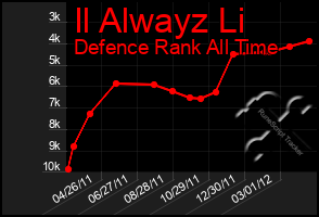 Total Graph of Il Alwayz Li