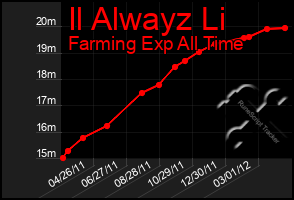 Total Graph of Il Alwayz Li