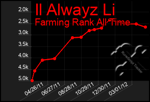 Total Graph of Il Alwayz Li