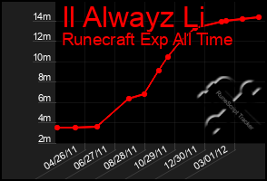 Total Graph of Il Alwayz Li