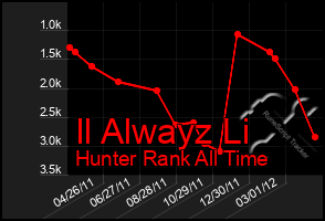 Total Graph of Il Alwayz Li