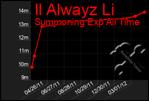 Total Graph of Il Alwayz Li