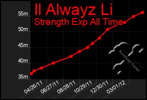 Total Graph of Il Alwayz Li