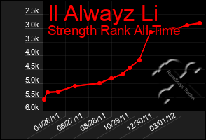 Total Graph of Il Alwayz Li