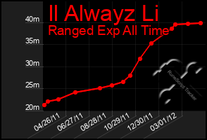 Total Graph of Il Alwayz Li