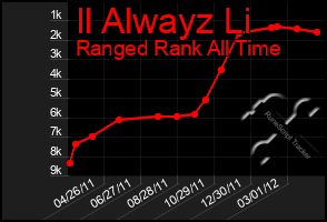 Total Graph of Il Alwayz Li