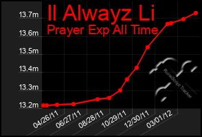 Total Graph of Il Alwayz Li