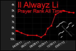 Total Graph of Il Alwayz Li