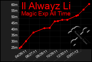 Total Graph of Il Alwayz Li