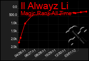 Total Graph of Il Alwayz Li