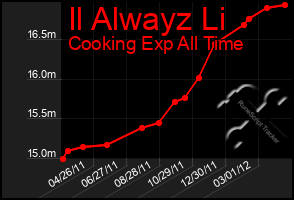 Total Graph of Il Alwayz Li