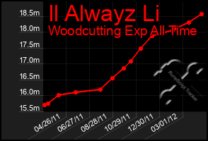 Total Graph of Il Alwayz Li