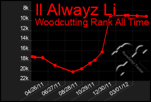 Total Graph of Il Alwayz Li