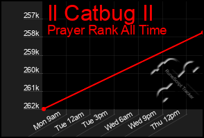 Total Graph of Il Catbug Il