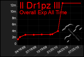 Total Graph of Il Dr1pz Ill