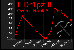 Total Graph of Il Dr1pz Ill