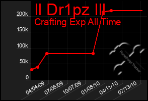 Total Graph of Il Dr1pz Ill