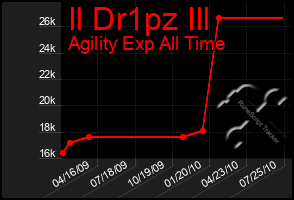 Total Graph of Il Dr1pz Ill