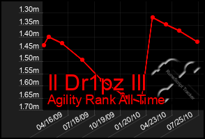 Total Graph of Il Dr1pz Ill