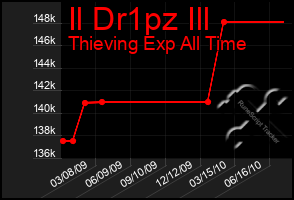 Total Graph of Il Dr1pz Ill