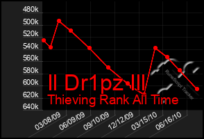 Total Graph of Il Dr1pz Ill