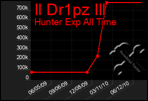 Total Graph of Il Dr1pz Ill