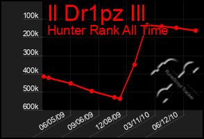 Total Graph of Il Dr1pz Ill