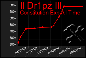 Total Graph of Il Dr1pz Ill